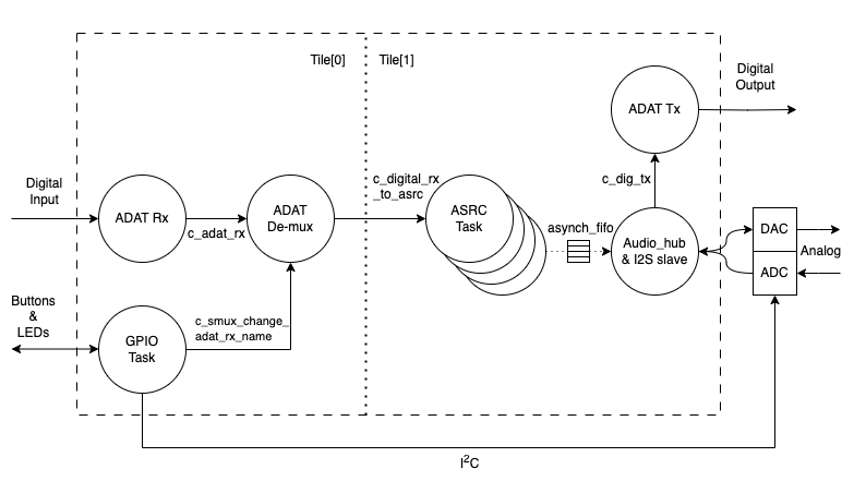 ../../_images/dig_rx_to_i2s_slave-ADAT-thread.drawio.png