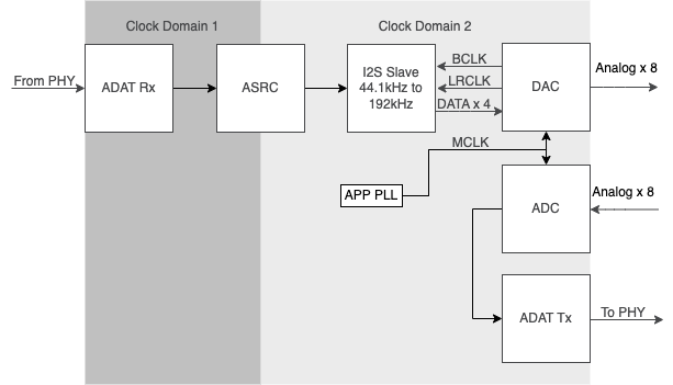 ../../_images/dig_rx_to_i2s_slave-ADAT_block.drawio.png