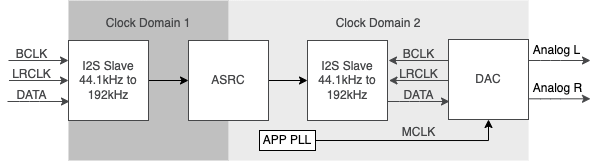 ../../_images/dig_rx_to_i2s_slave-I2S_block.drawio.png