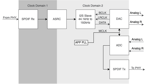 ../../_images/dig_rx_to_i2s_slave-SPDIF_block.drawio.png